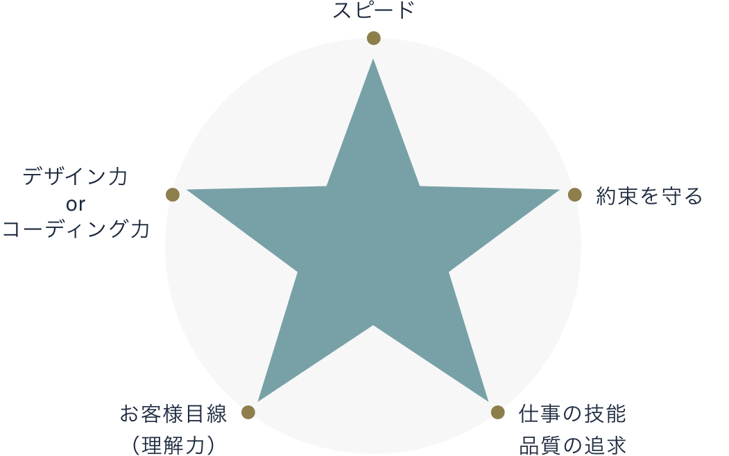 スピード・約束を守る・仕事の技能、品質の追求・お客様目線（理解力）・デザイン力orコーディング力